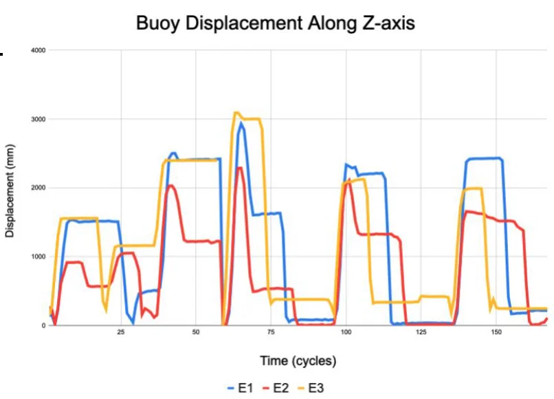 Data validation - buoys after correct positioning reach higher peaks