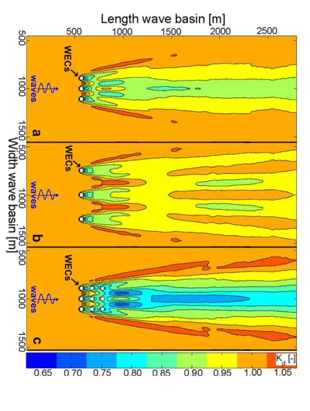 Simulation CFD- Demonstrating nature of wave flow with respect to buoy placement