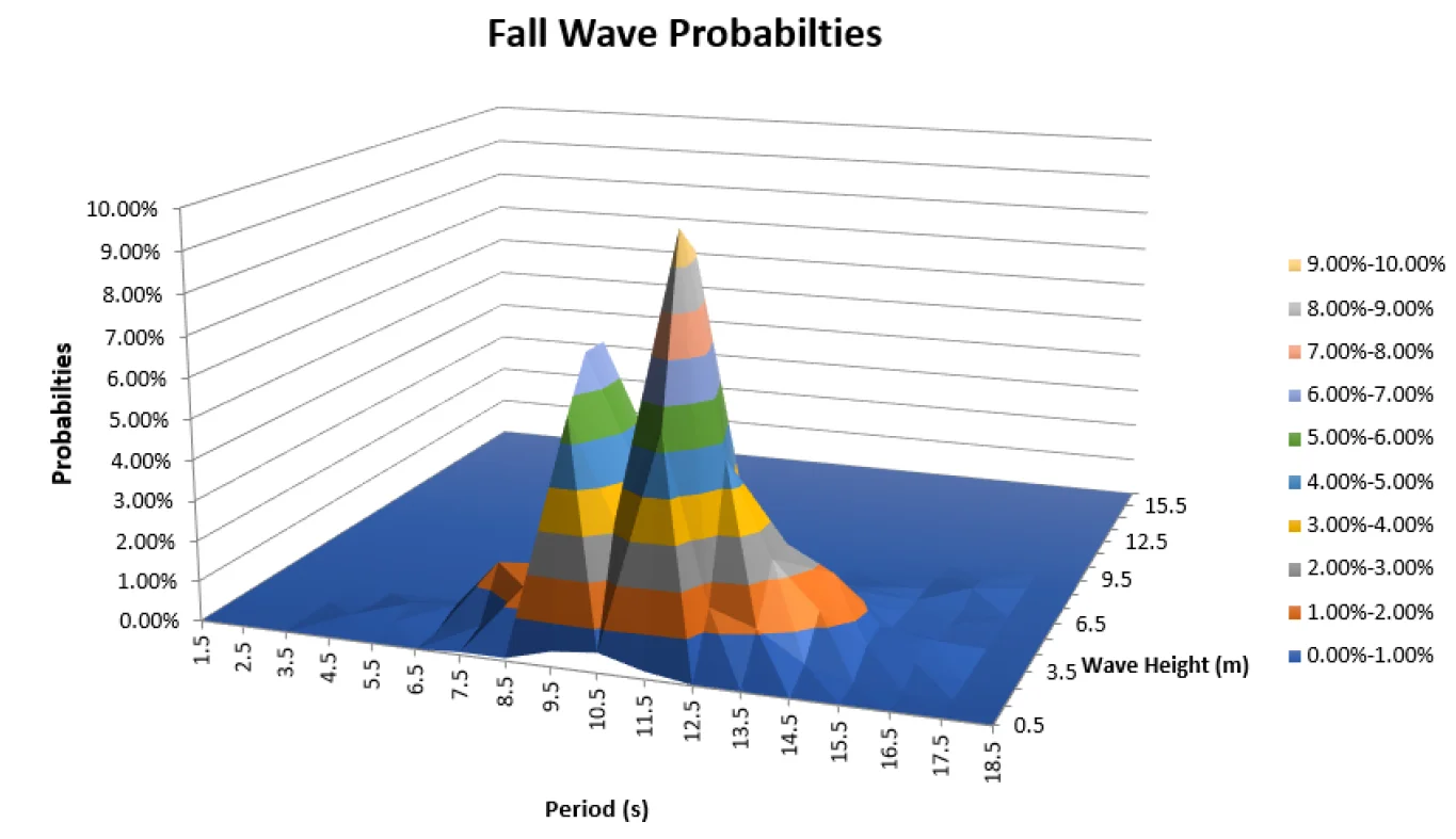 3D graph - Seasonal Wave probabilities with respect to direction