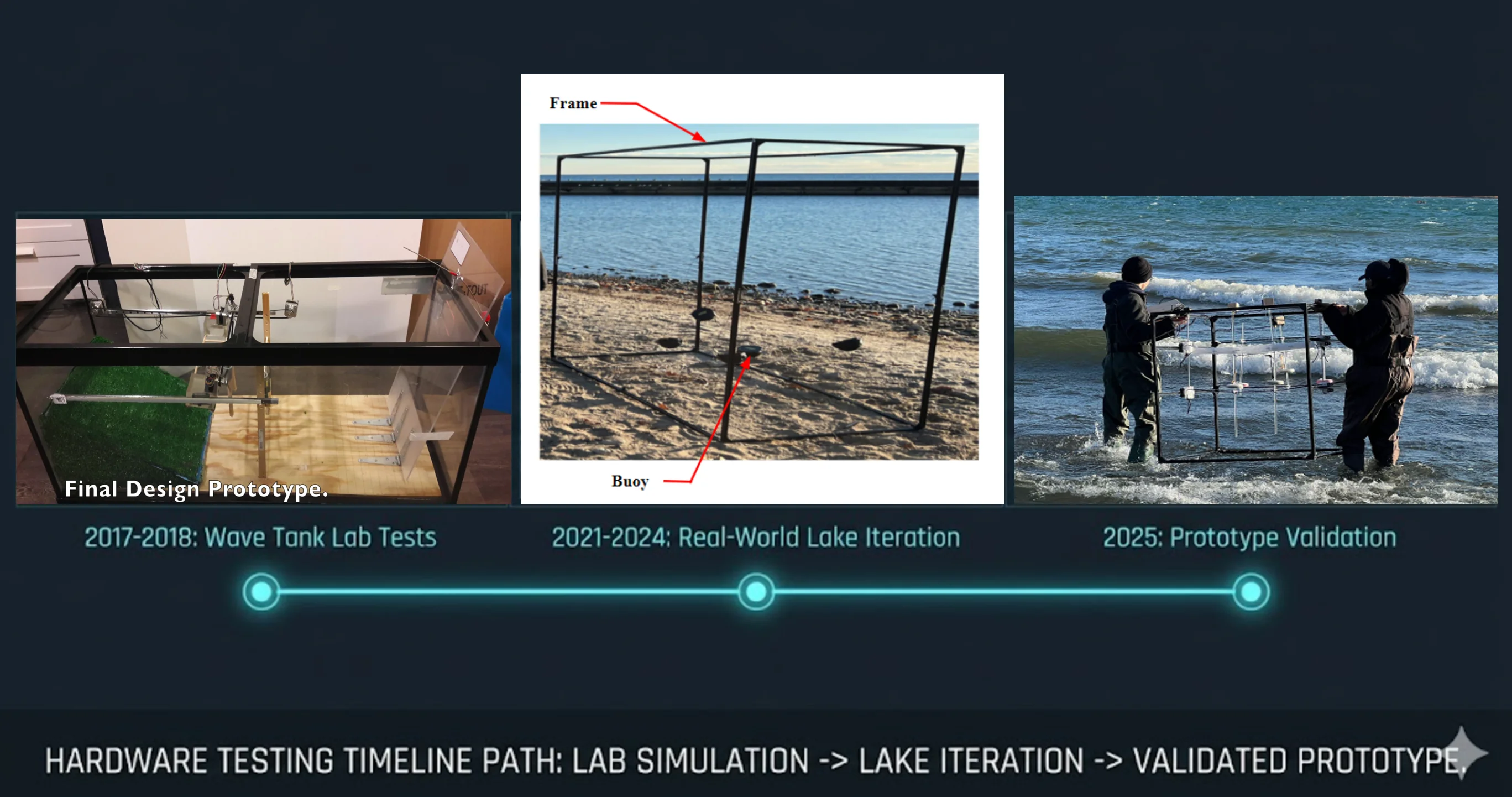 Prototype Validation